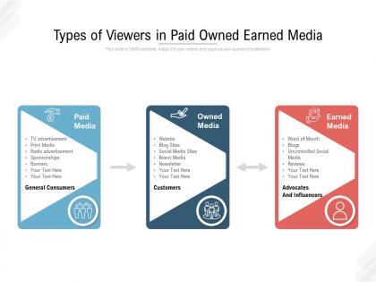 Types of viewers in paid owned earned media