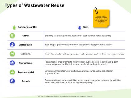 Types of wastewater reuse cooling ppt powerpoint presentation layouts influencers