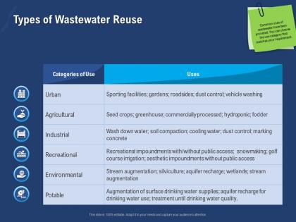 Types of wastewater reuse seed ppt powerpoint presentation portfolio