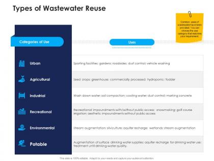 Types of wastewater reuse urban water management ppt clipart