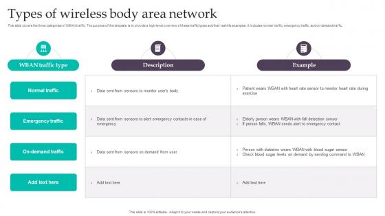 Types Of Wireless Body Area Network