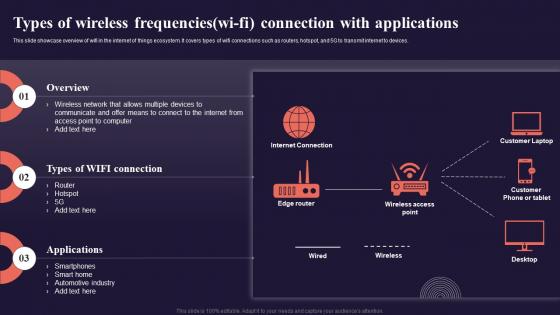 Types Of Wireless Frequencies Wi Fi Connection With Introduction To Internet Of Things IoT SS