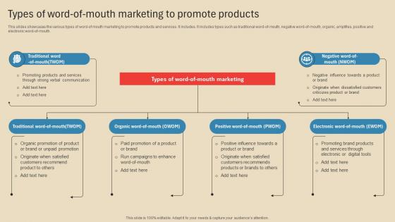 Types Of Word Of Mouth Marketing Employing Different Marketing Strategies Strategy SS V