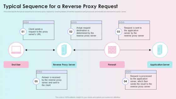 Typical Sequence For A Reverse Proxy Request Reverse Proxy Load Balancer Ppt Information