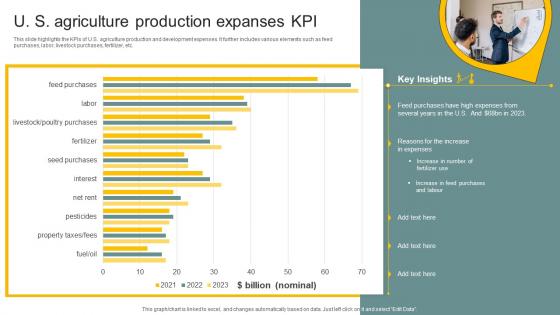 U S Agriculture Production Expanses KPI