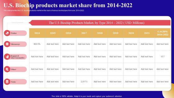 U S Biochip Products Market Share From 2014 2022 Bio Microarray Device