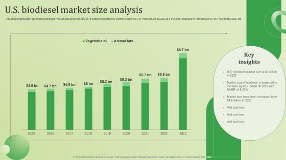 U S Biodiesel Market Size Analysis