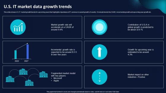U S IT Market Data Growth Trends