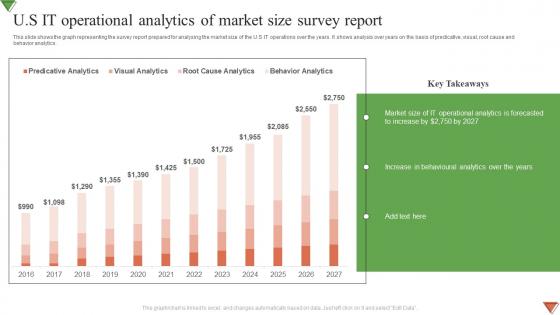 U S IT Operational Analytics Of Market Size Survey Report