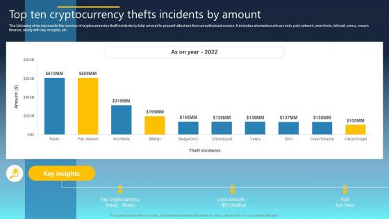 Ultimate Guide For Blockchain Top Ten Cryptocurrency Thefts Incidents By Amount BCT SS