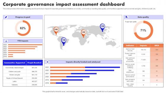 Ultimate Guide To Handle Business Corporate Governance Impact Assessment Dashboard