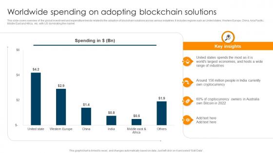 Ultimate Guide To Understand Role Worldwide Spending On Adopting Blockchain Solutions BCT SS