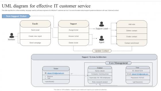 UML Diagram For Effective It Customer Service
