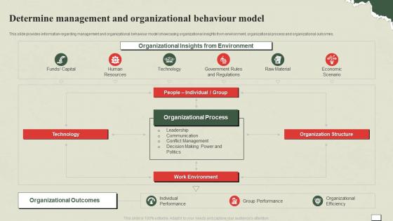 Understanding And Managing Life Determine Management And Organizational Behaviour Model