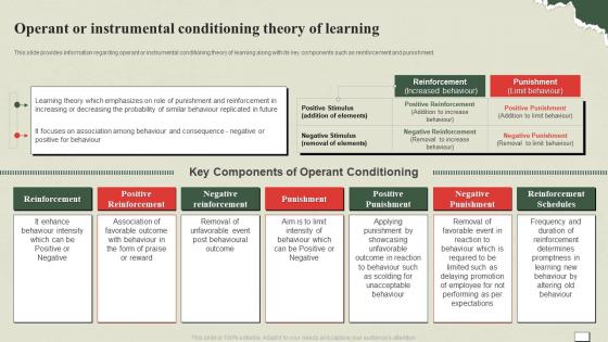 Understanding And Managing Life Operant Or Instrumental Conditioning Theory Of Learning