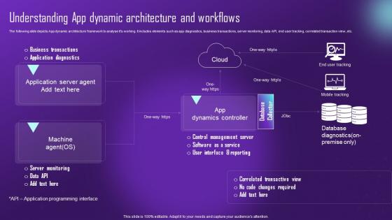 Understanding App Dynamic Architecture Comprehensive Aiops Guide Automating IT AI SS