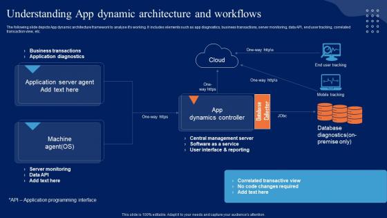 Understanding App Dynamic Architecture Comprehensive Guide To Begin AI SS V