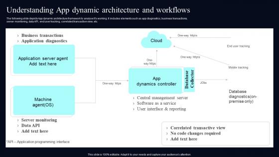 Understanding App Dynamic Architecture Deploying AIOps At Workplace AI SS V