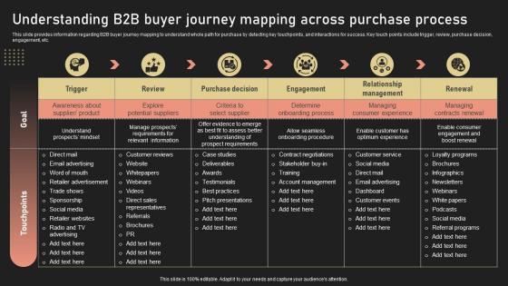 Understanding B2B Buyer Journey Mapping Across Purchase Process