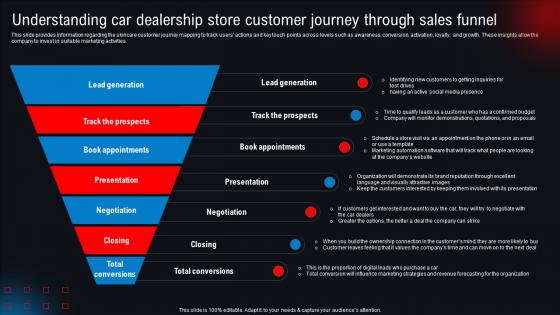 Understanding Car Dealership Store Customer Journey Through New And Used Car Dealership BP SS