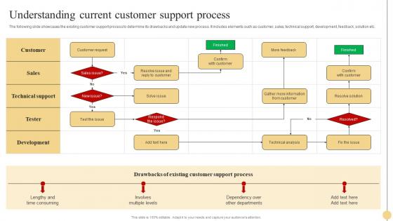 Understanding Current Customer Strategic Approach To Optimize Customer Support Services