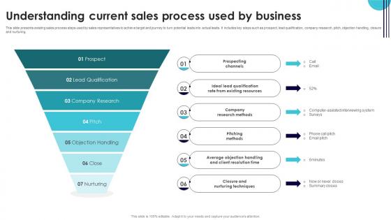Understanding Current Sales Process Used By Business Performance Improvement Plan