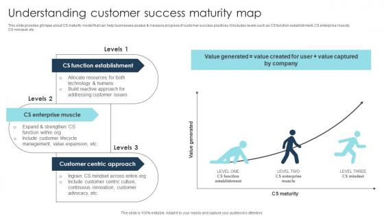 Understanding Customer Success Maturity Map Digital Transformation Strategies To Integrate DT SS