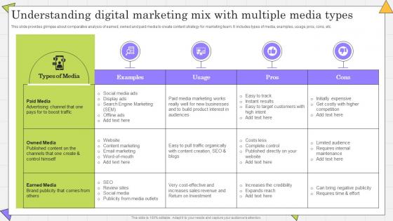 Understanding Digital Marketing Mix Complete Guide Of Paid Media Advertising Strategies