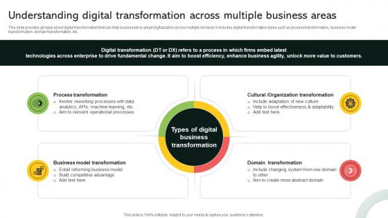 Understanding Digital Transformation Across Multiple Business Implementing Digital Transformation And Ai DT SS