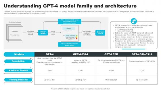 Understanding GPT 4 Model Family And Architecture How ChatGPT Actually Work ChatGPT SS V