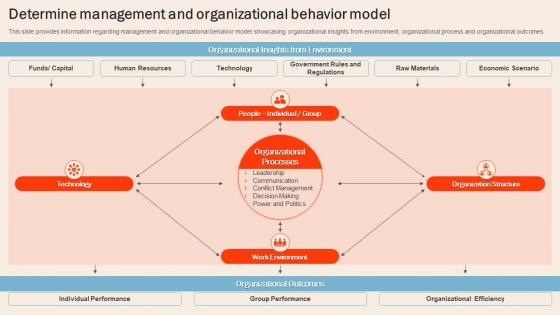 Understanding Human Workplace Determine Management And Organizational Behavior Model