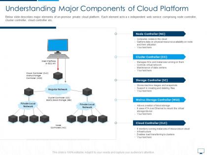 Understanding major components of cloud platform cloud computing infrastructure adoption plan