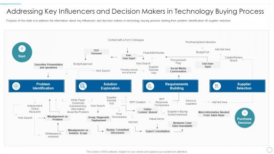 Understanding market dynamics addressing key influencers decision makers technology