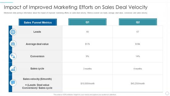 Understanding market dynamics influence impact improved marketing efforts sales deal velocity