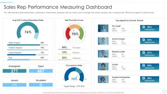 Understanding market dynamics purchasing decisions rep performance measuring dashboard