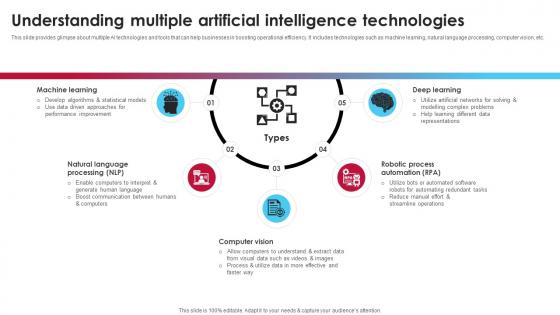 Understanding Multiple Artificial Intelligence Technologies Ai Driven Digital Transformation Planning DT SS