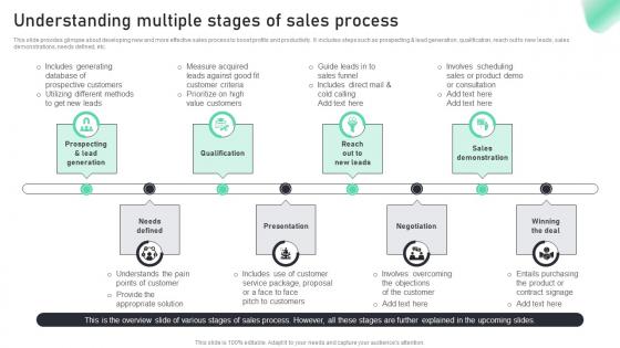 Understanding Multiple Stages Of Sales Process Complete Guide To Sales MKT SS V