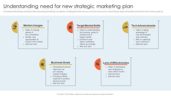 Understanding Need For New Developing Actionable Marketing Campaign Plan Strategy SS V