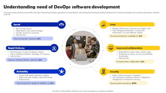 Understanding Need Of DevOps Software Development Iterative Software Development