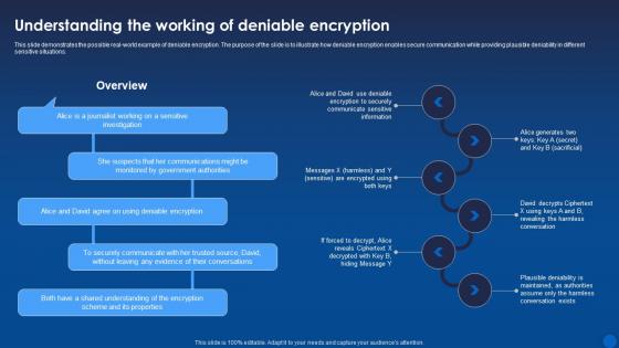 Understanding Of Deniable Encryption Encryption For Data Privacy In Digital Age It