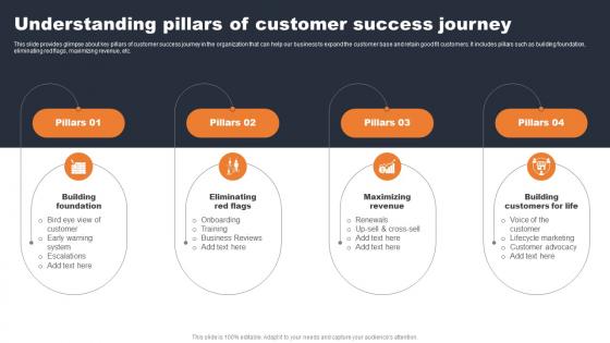 Understanding Pillars Of Customer Success Journey Evaluating Consumer Adoption Journey