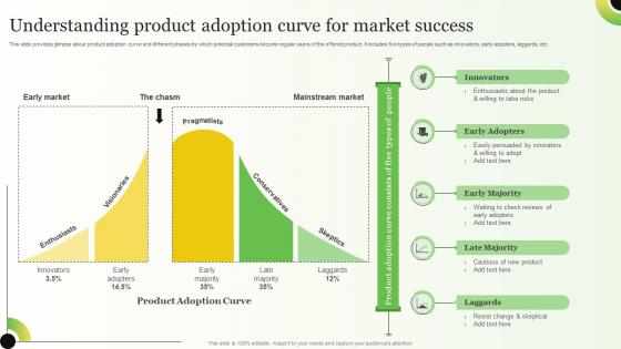 Understanding Product Adoption Curve For Strategies For Consumer Adoption Journey