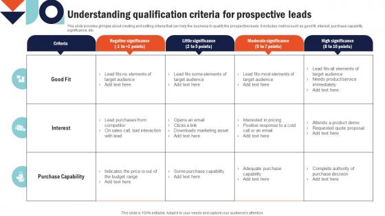 Understanding Qualification Criteria For  Building Comprehensive Sales And Operations Mkt Ss