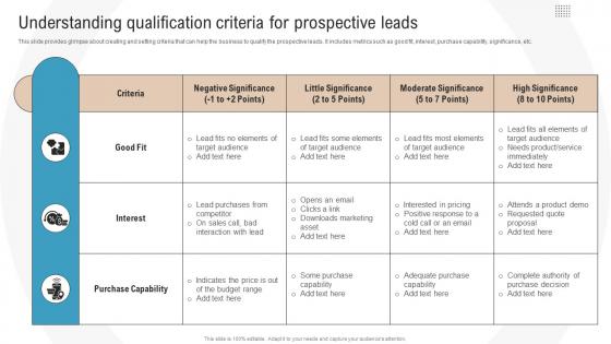Understanding Qualification Criteria For Prospective Leads Boosting Profits With New And Effective Sales