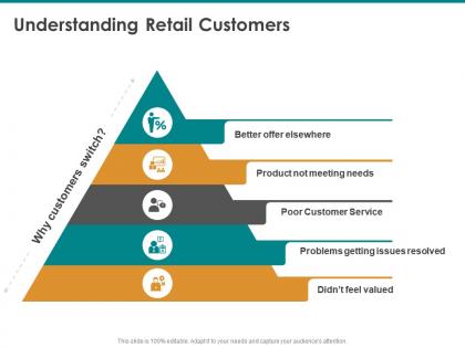 Understanding retail customers poor customer service ppt powerpoint presentation summary
