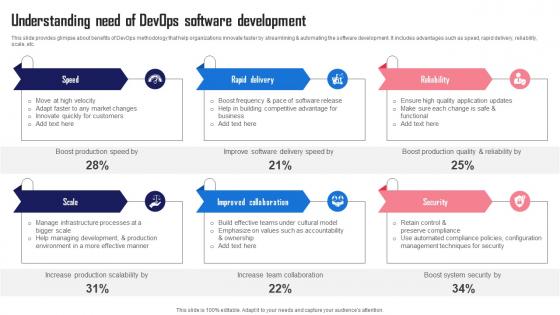 Understanding Software Development Streamlining And Automating Software Development With Devops