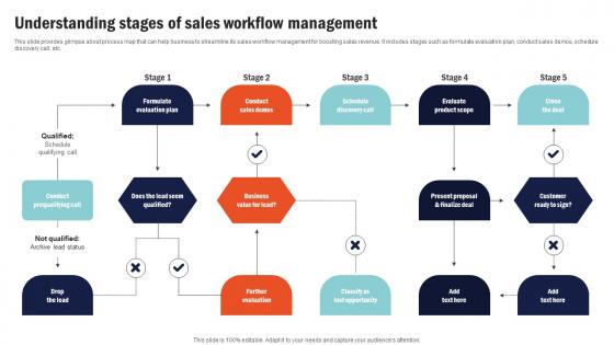 Understanding Stages Of Sales Building Comprehensive Sales And Operations Mkt Ss