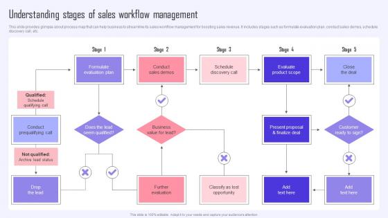 Understanding Stages Of Sales Workflow Efficient Sales Plan To Increase Customer Retention MKT SS V