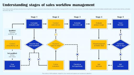 Understanding Stages Of Sales Workflow Management Streamlined Sales Plan Mkt Ss V