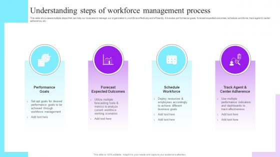 Understanding Steps Of Workforce Management Process Future Resource Planning With Workforce